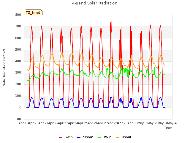 plot of 4-Band Solar Radiation