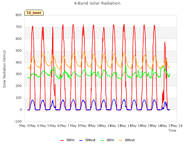 plot of 4-Band Solar Radiation