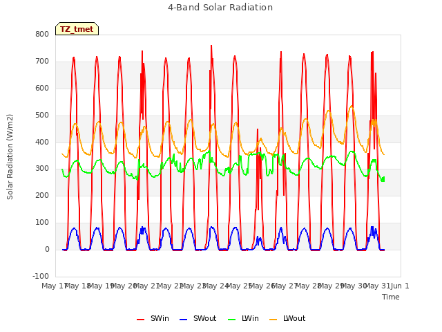 plot of 4-Band Solar Radiation