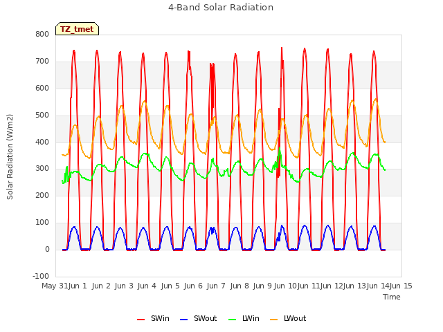 plot of 4-Band Solar Radiation