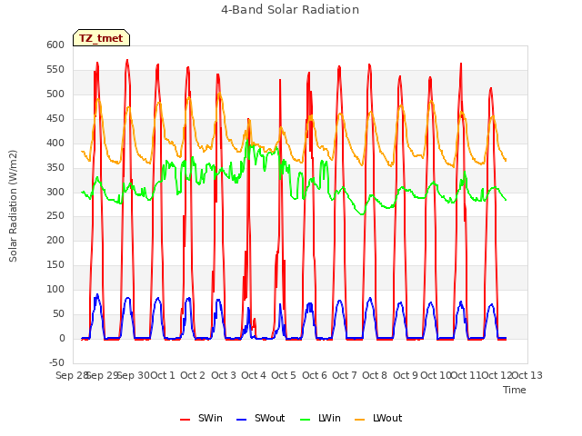 plot of 4-Band Solar Radiation