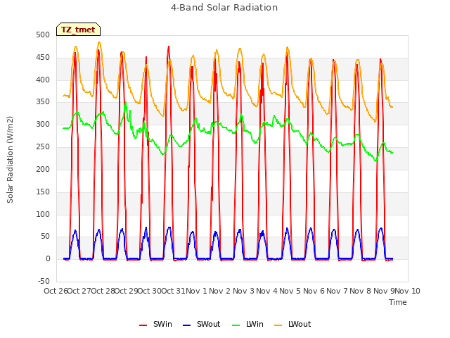 plot of 4-Band Solar Radiation