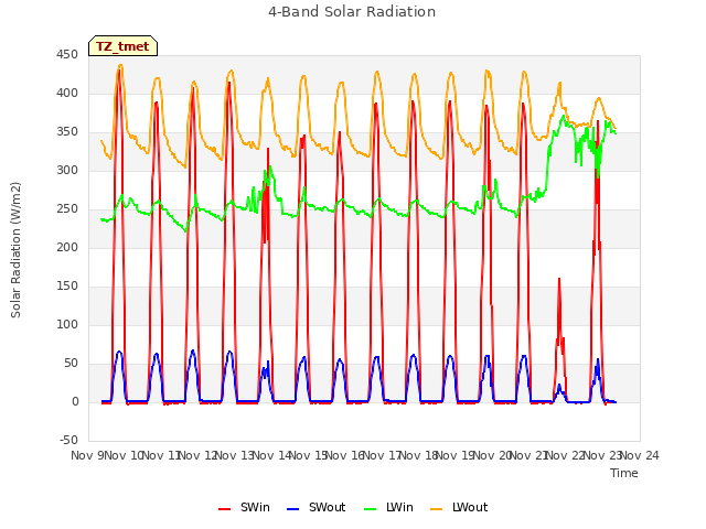 plot of 4-Band Solar Radiation