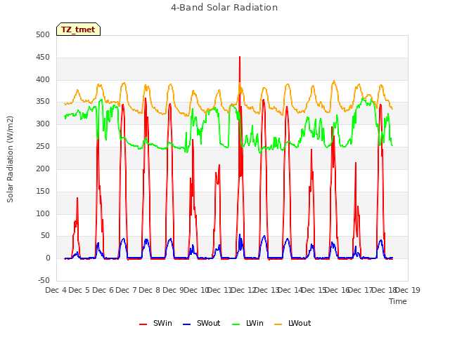 plot of 4-Band Solar Radiation