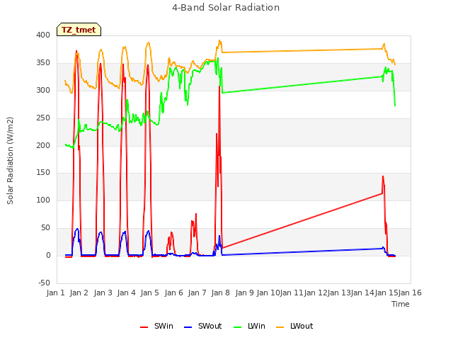 plot of 4-Band Solar Radiation