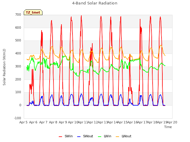 plot of 4-Band Solar Radiation