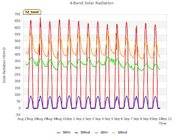 plot of 4-Band Solar Radiation