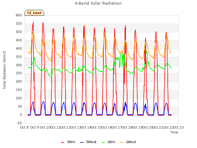 plot of 4-Band Solar Radiation