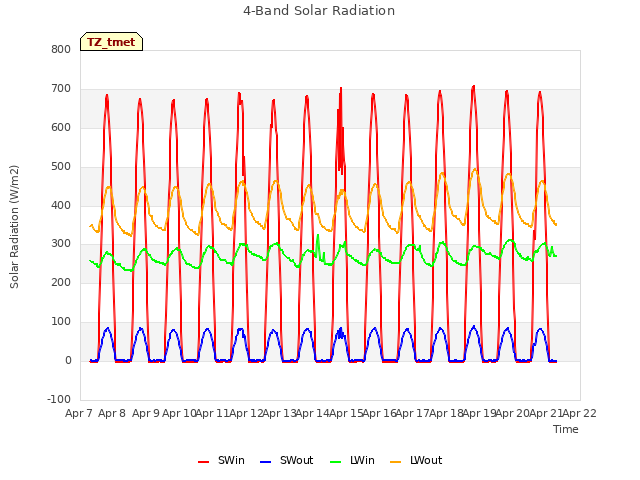 plot of 4-Band Solar Radiation