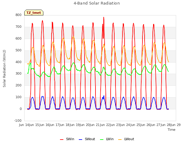 plot of 4-Band Solar Radiation