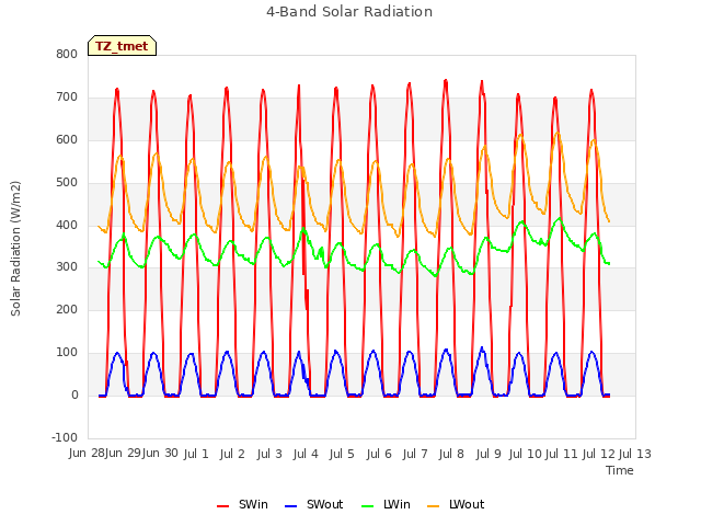 plot of 4-Band Solar Radiation