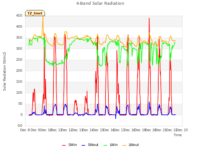 plot of 4-Band Solar Radiation