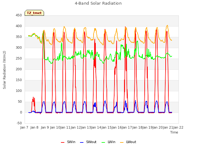 plot of 4-Band Solar Radiation