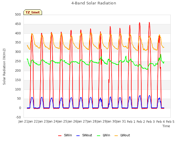 plot of 4-Band Solar Radiation
