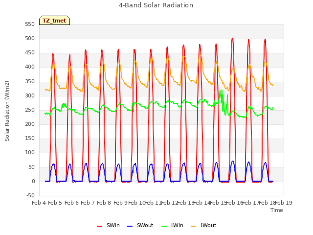 plot of 4-Band Solar Radiation
