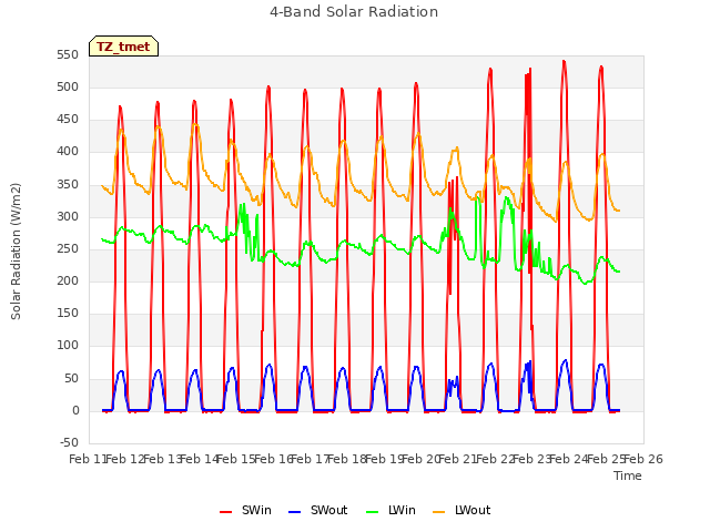 plot of 4-Band Solar Radiation