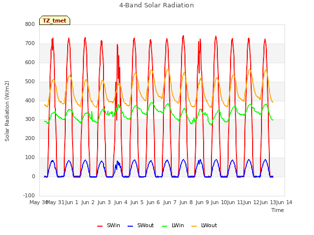 plot of 4-Band Solar Radiation