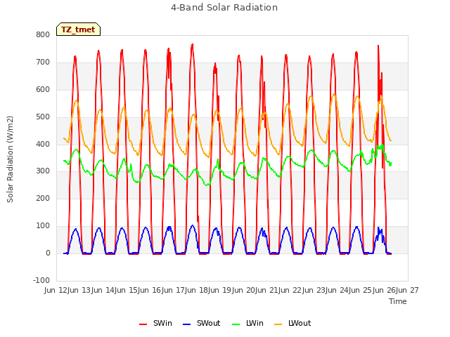 plot of 4-Band Solar Radiation