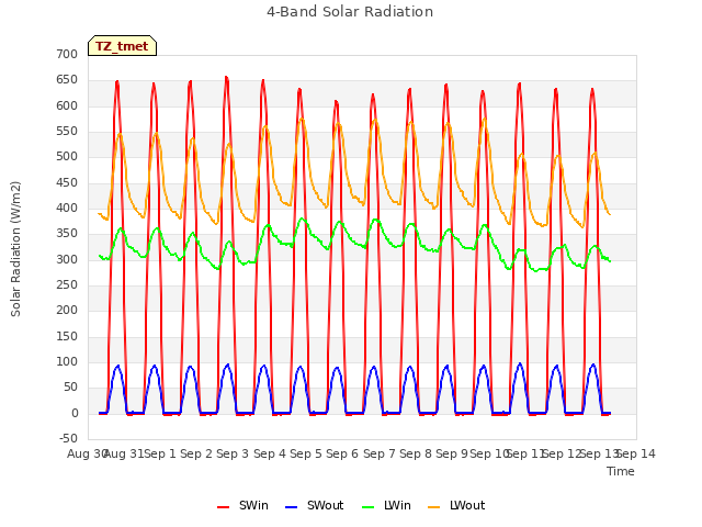 plot of 4-Band Solar Radiation
