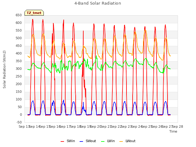 plot of 4-Band Solar Radiation