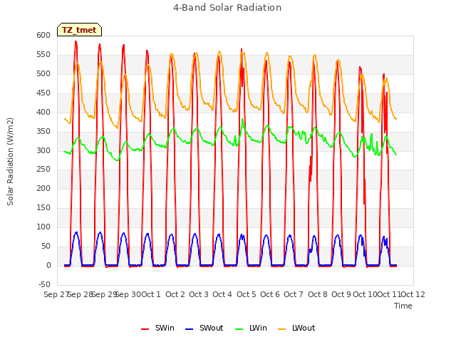plot of 4-Band Solar Radiation