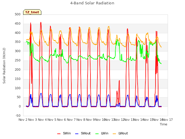 plot of 4-Band Solar Radiation