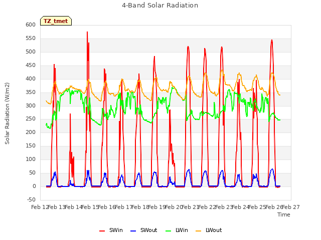 plot of 4-Band Solar Radiation