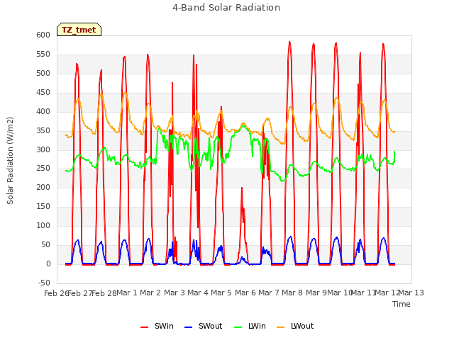 plot of 4-Band Solar Radiation