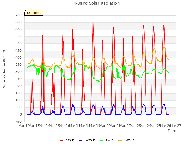 plot of 4-Band Solar Radiation