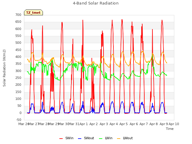 plot of 4-Band Solar Radiation