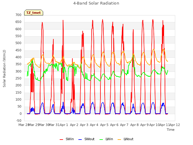 plot of 4-Band Solar Radiation