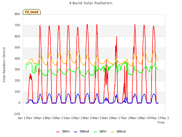 plot of 4-Band Solar Radiation