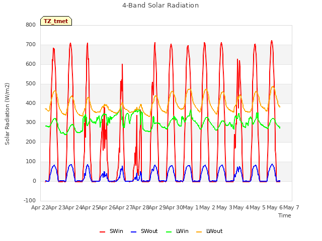 plot of 4-Band Solar Radiation