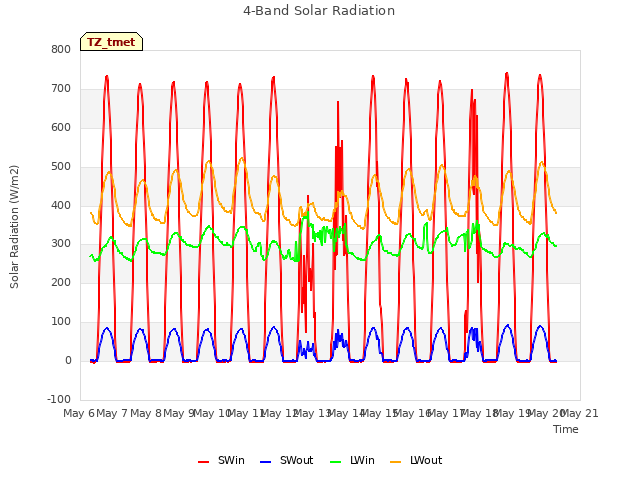 plot of 4-Band Solar Radiation