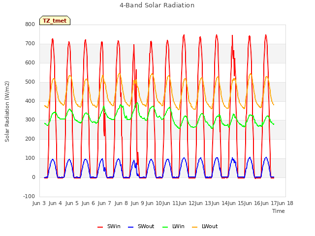 plot of 4-Band Solar Radiation
