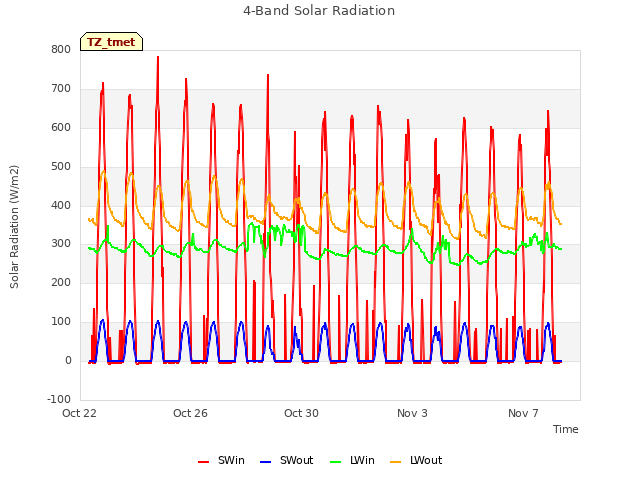 Explore the graph:4-Band Solar Radiation in a new window