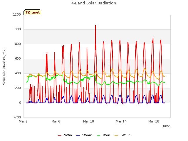 Explore the graph:4-Band Solar Radiation in a new window