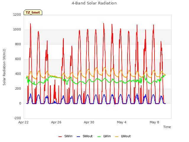 Explore the graph:4-Band Solar Radiation in a new window