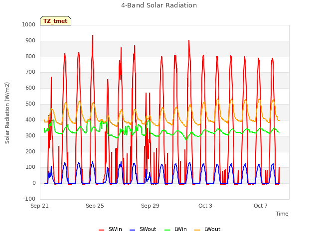 Explore the graph:4-Band Solar Radiation in a new window