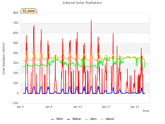 Explore the graph:4-Band Solar Radiation in a new window