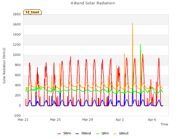 Explore the graph:4-Band Solar Radiation in a new window