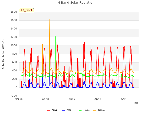 Explore the graph:4-Band Solar Radiation in a new window