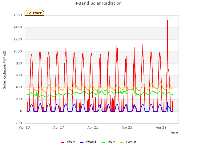 Explore the graph:4-Band Solar Radiation in a new window