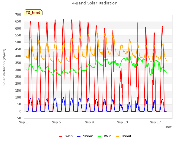 Explore the graph:4-Band Solar Radiation in a new window