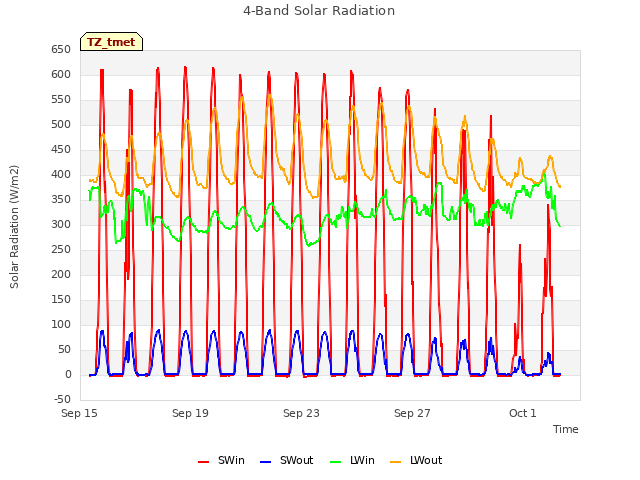 Explore the graph:4-Band Solar Radiation in a new window