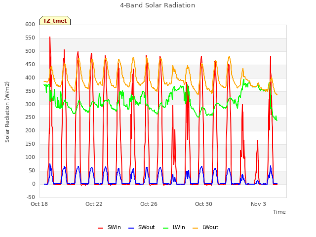 Explore the graph:4-Band Solar Radiation in a new window