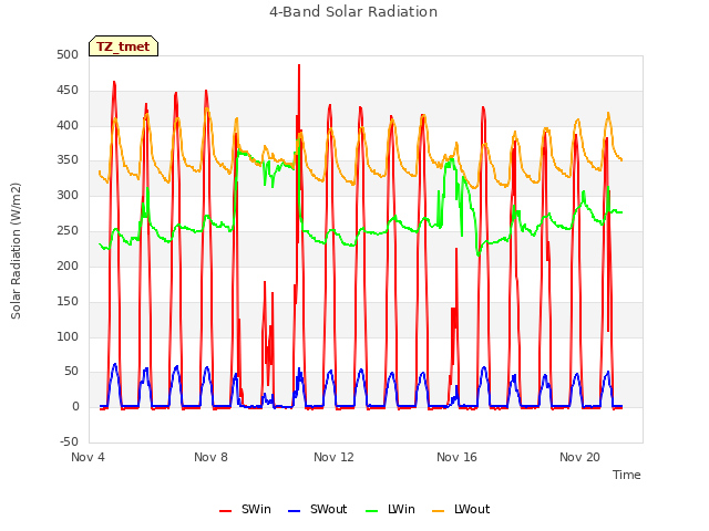Explore the graph:4-Band Solar Radiation in a new window