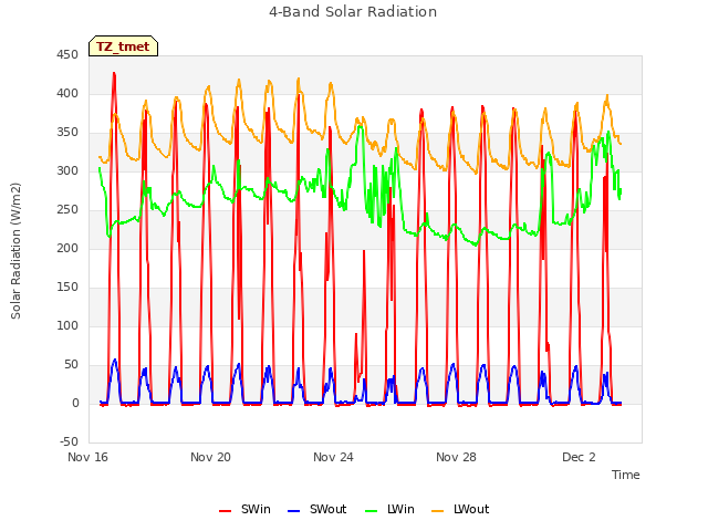 Explore the graph:4-Band Solar Radiation in a new window