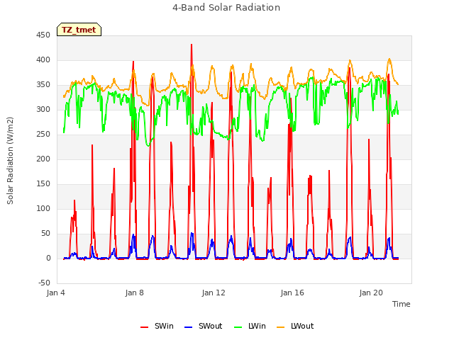 Explore the graph:4-Band Solar Radiation in a new window