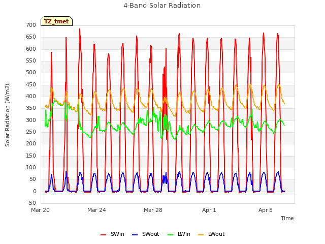 Explore the graph:4-Band Solar Radiation in a new window